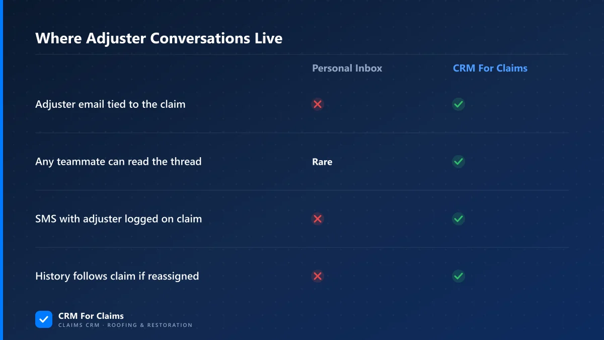 Comparison table: adjuster conversations in a personal inbox versus logged on the claim in CRM For Claims