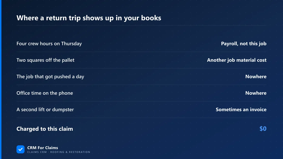 Where the cost of a return trip on a claim lands in job costing, and how much of it reaches the job