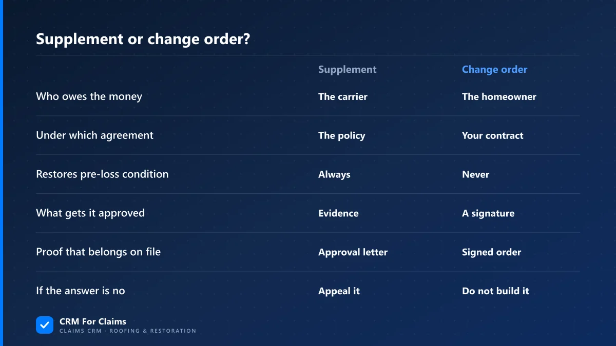 Supplement versus change order compared on payer, agreement, approval evidence and what to do if refused