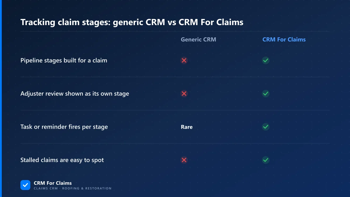Comparison of tracking claim stages in a generic CRM versus a claims-first CRM