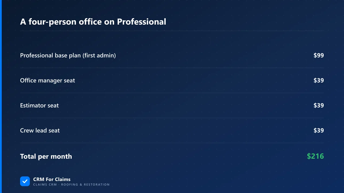 Monthly bill for four logins on the Professional plan: $99 base plus three seats at $39