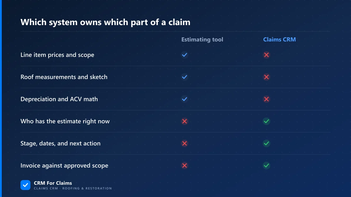 Split of responsibilities between estimating software and a claims CRM on a property claim