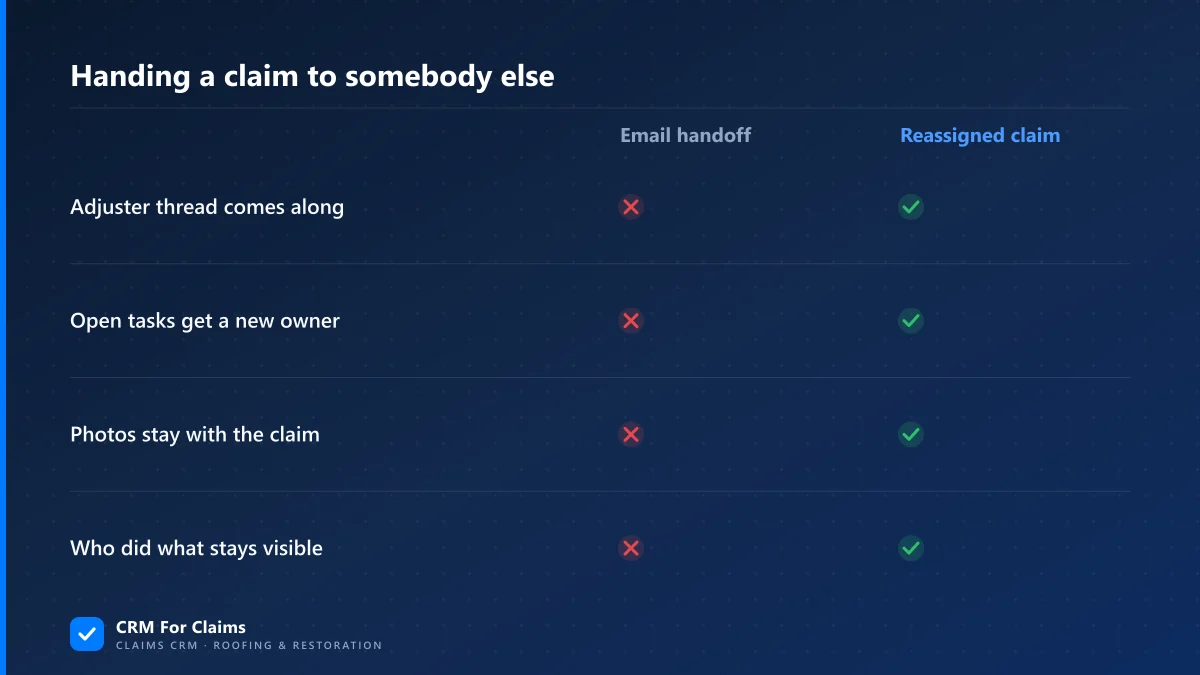 Comparison of an email handoff and a reassigned claim record: adjuster thread, open tasks, photos, history