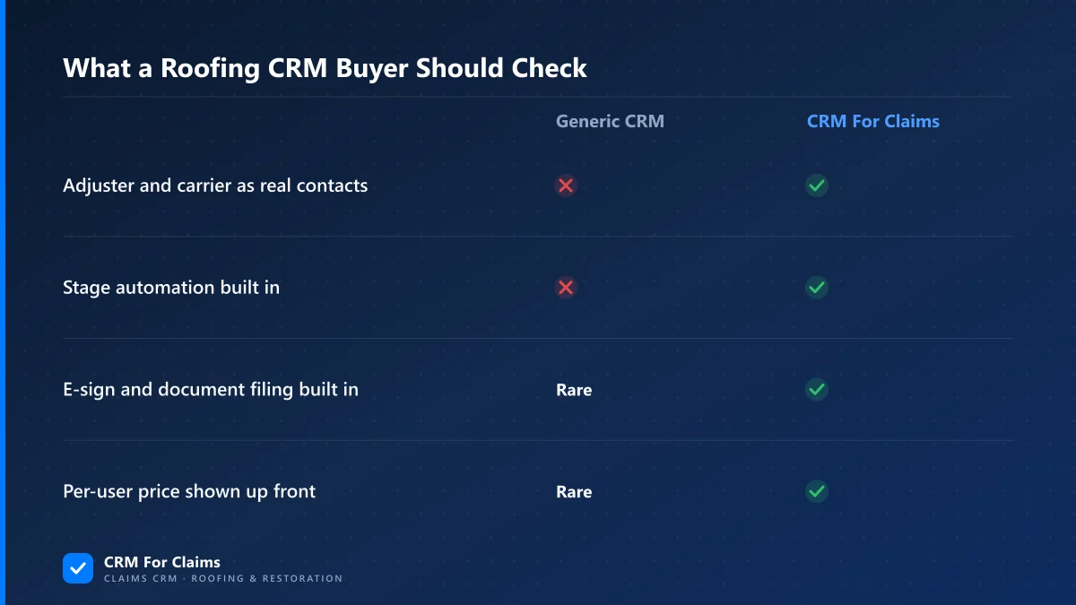 Comparison of generic CRM fields against claims-specific CRM fields for roofing buyers