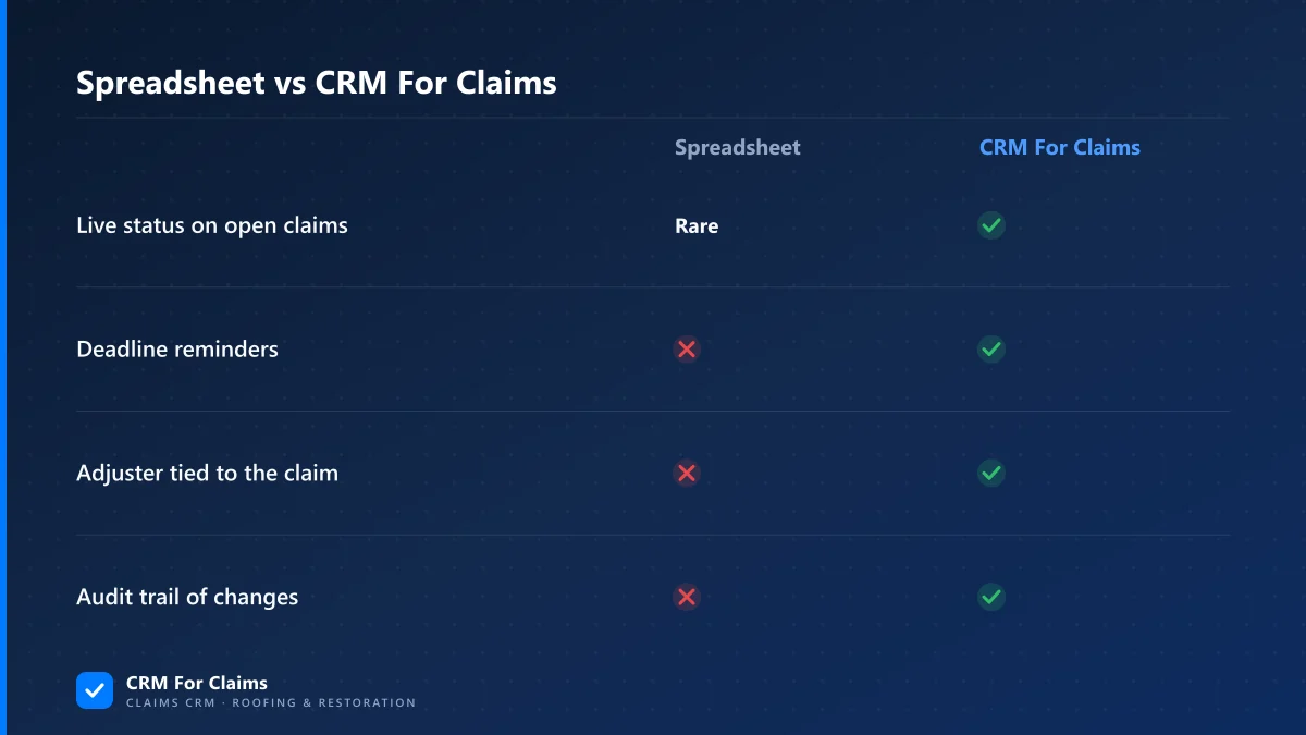 Comparison of spreadsheet limits against CRM For Claims for tracking open claims, deadlines, and adjuster contacts