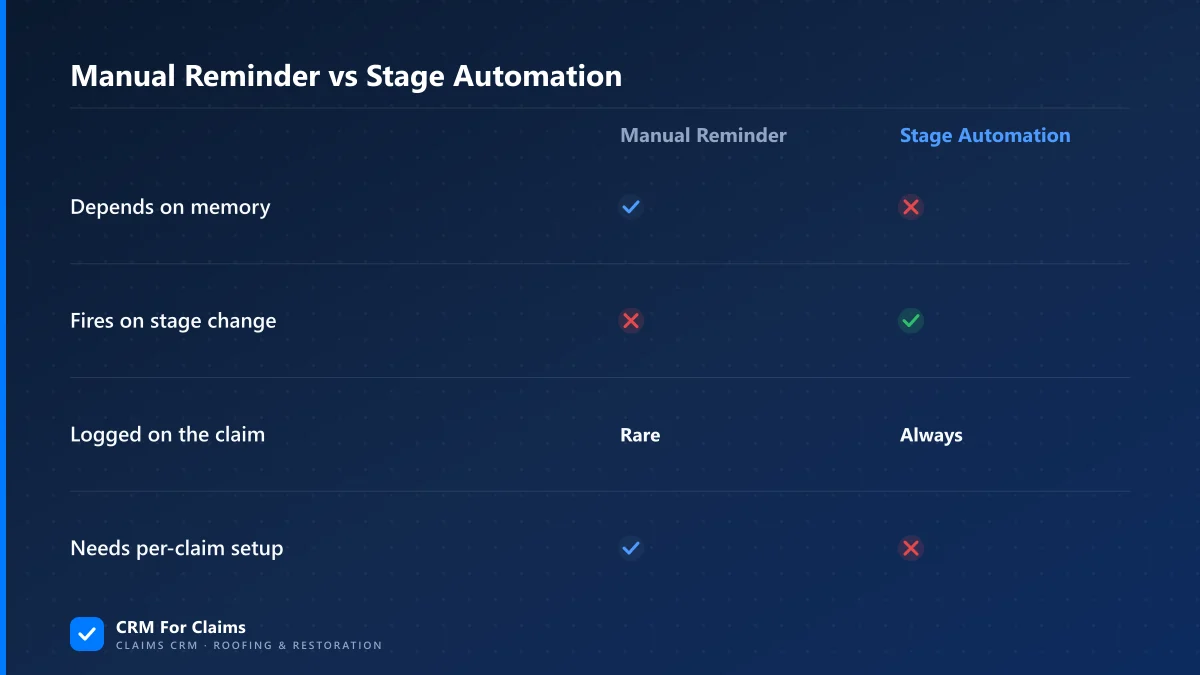 Comparison table: manual reminders versus stage-triggered automation on a restoration claim
